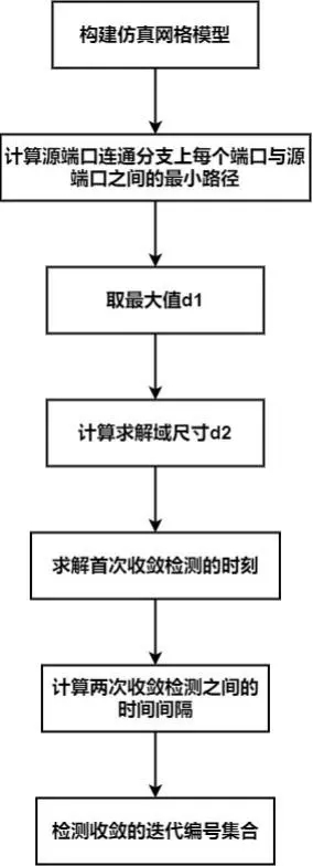 電磁仿真收斂檢測觸發(fā)時(shí)刻的方法